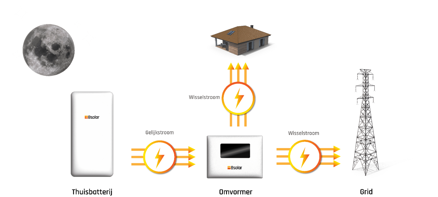 Afbeelding die de werking van thuisbatterijen in de nacht illustreert, waarbij Bsolar garant staat voor betrouwbare energieopslag en beschikbaarheid, zelfs wanneer de zon ondergaat.