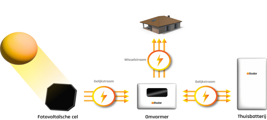 Afbeelding van een informatieve infographic over thuisbatterijen, waarbij Bsolar u voorziet van nuttige inzichten en oplossingen voor betrouwbare energieopslag en besparingen.